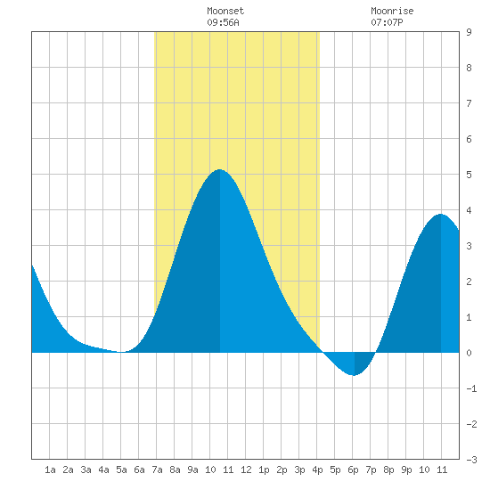 Buzzards Bay tide chart for Sunday, December 7, 2025