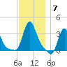 Buzzards Bay tide chart for Sunday, December 7, 2025
