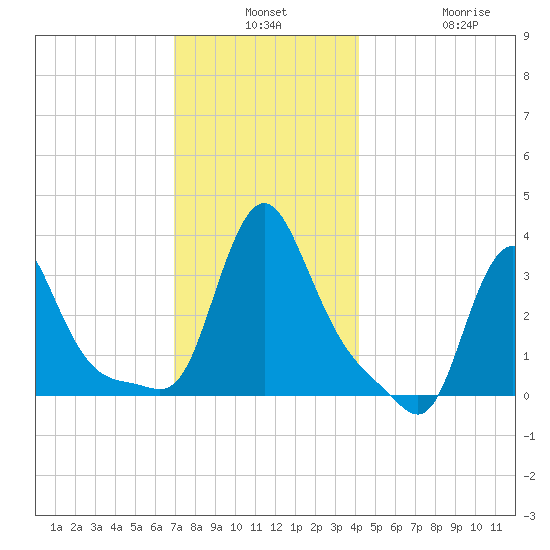 Buzzards Bay tide chart for Monday, December 8, 2025