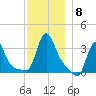 Buzzards Bay tide chart for Monday, December 8, 2025