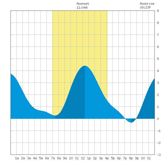 Buzzards Bay tide chart for Tuesday, December 9, 2025