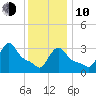 Buzzards Bay tide chart for Saturday, January 10, 2026