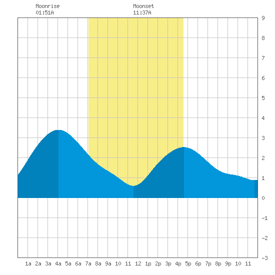 Buzzards Bay tide chart for Monday, January 12, 2026