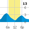 Buzzards Bay tide chart for Tuesday, January 13, 2026