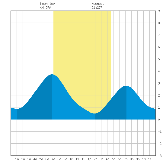 Buzzards Bay tide chart for Thursday, January 15, 2026
