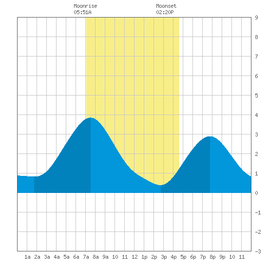 Buzzards Bay tide chart for Friday, January 16, 2026