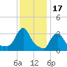 Buzzards Bay tide chart for Saturday, January 17, 2026