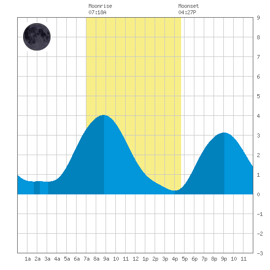 Buzzards Bay tide chart for Sunday, January 18, 2026