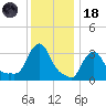 Buzzards Bay tide chart for Sunday, January 18, 2026