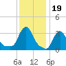 Buzzards Bay tide chart for Monday, January 19, 2026