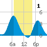 Buzzards Bay tide chart for Thursday, January 1, 2026