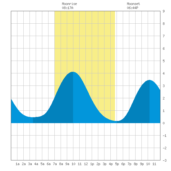 Buzzards Bay tide chart for Tuesday, January 20, 2026