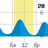 Buzzards Bay tide chart for Tuesday, January 20, 2026