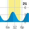 Buzzards Bay tide chart for Wednesday, January 21, 2026