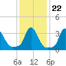 Buzzards Bay tide chart for Thursday, January 22, 2026
