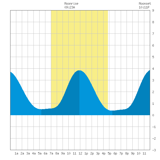 Buzzards Bay tide chart for Friday, January 23, 2026