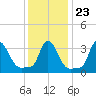 Buzzards Bay tide chart for Friday, January 23, 2026