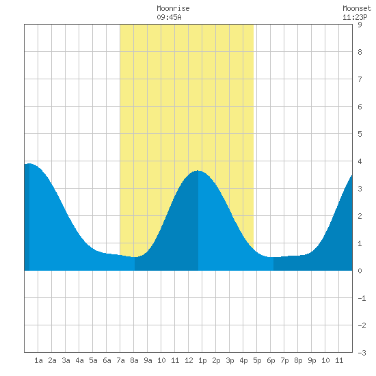 Buzzards Bay tide chart for Saturday, January 24, 2026