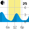 Buzzards Bay tide chart for Sunday, January 25, 2026