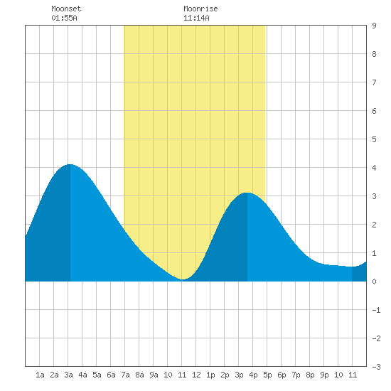 Buzzards Bay tide chart for Tuesday, January 27, 2026
