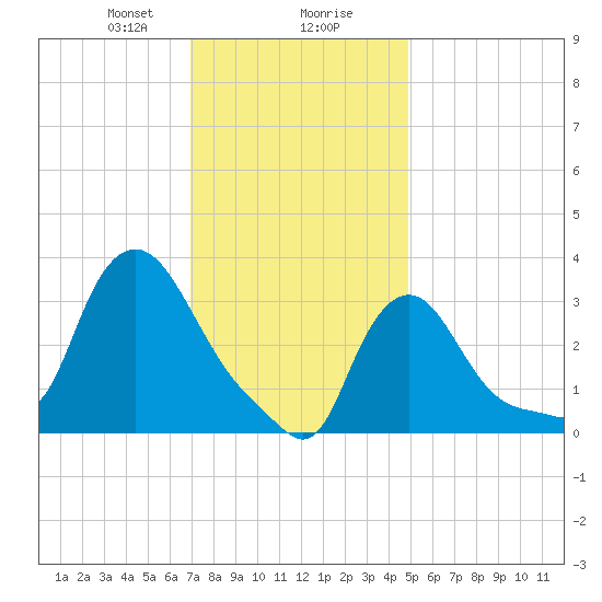 Buzzards Bay tide chart for Wednesday, January 28, 2026