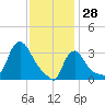 Buzzards Bay tide chart for Wednesday, January 28, 2026