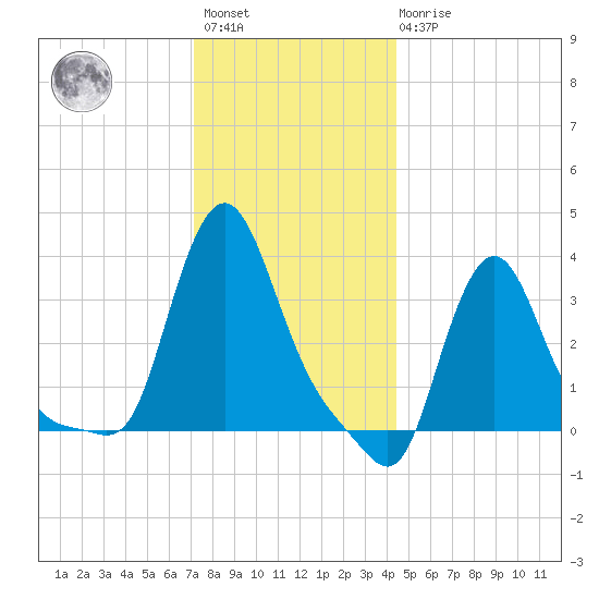 Buzzards Bay tide chart for Saturday, January 3, 2026