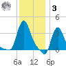 Buzzards Bay tide chart for Saturday, January 3, 2026
