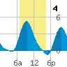 Buzzards Bay tide chart for Sunday, January 4, 2026