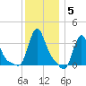 Buzzards Bay tide chart for Monday, January 5, 2026