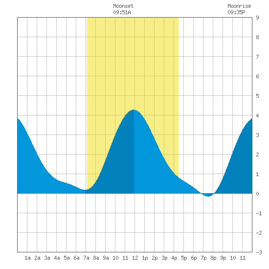 Buzzards Bay tide chart for Wednesday, January 7, 2026