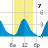 Buzzards Bay tide chart for Wednesday, January 7, 2026