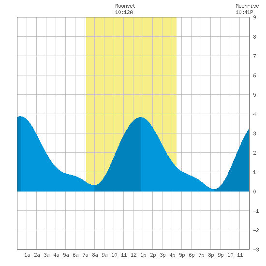Buzzards Bay tide chart for Thursday, January 8, 2026