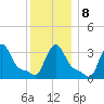Buzzards Bay tide chart for Thursday, January 8, 2026