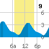 Buzzards Bay tide chart for Friday, January 9, 2026