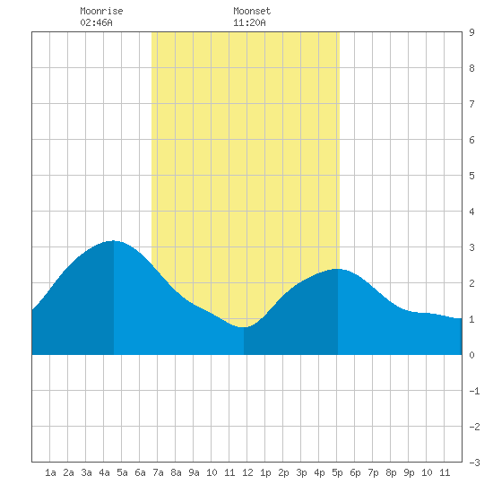 Buzzards Bay tide chart for Wednesday, February 11, 2026
