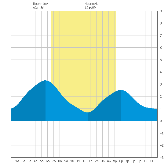 Buzzards Bay tide chart for Thursday, February 12, 2026