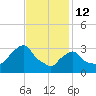 Buzzards Bay tide chart for Thursday, February 12, 2026