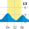 Buzzards Bay tide chart for Friday, February 13, 2026