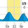 Buzzards Bay tide chart for Sunday, February 15, 2026
