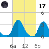 Buzzards Bay tide chart for Tuesday, February 17, 2026