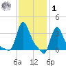 Buzzards Bay tide chart for Sunday, February 1, 2026