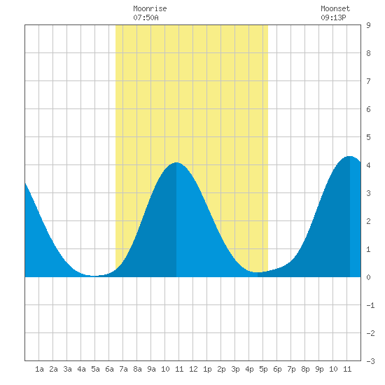 Buzzards Bay tide chart for Friday, February 20, 2026