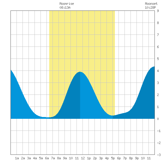 Buzzards Bay tide chart for Saturday, February 21, 2026