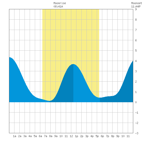 Buzzards Bay tide chart for Sunday, February 22, 2026