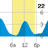 Buzzards Bay tide chart for Sunday, February 22, 2026