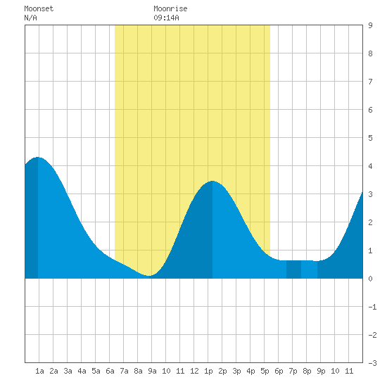 Buzzards Bay tide chart for Monday, February 23, 2026