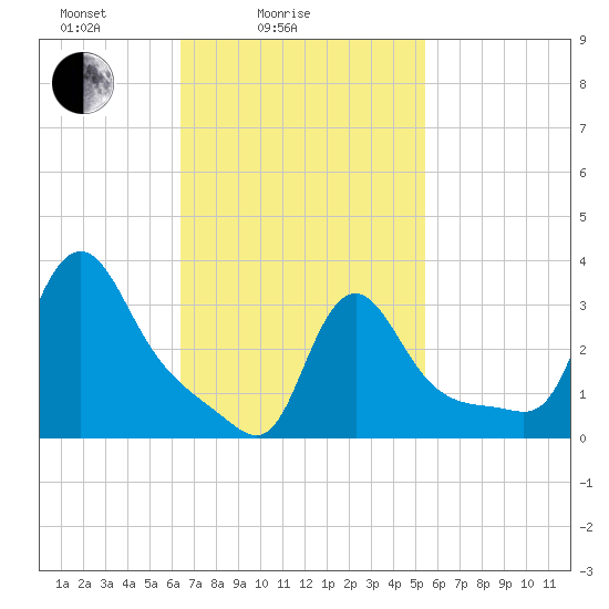 Buzzards Bay tide chart for Tuesday, February 24, 2026