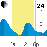 Buzzards Bay tide chart for Tuesday, February 24, 2026