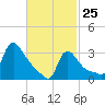 Buzzards Bay tide chart for Wednesday, February 25, 2026